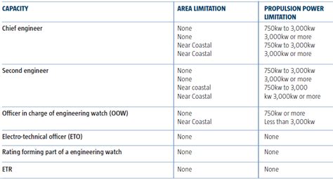 Qualification Requirements for Theoretical Examination under STCW .